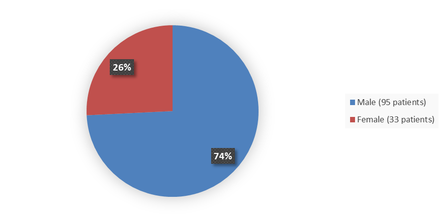 Pie chart summarizing how many male and female patients were in the clinical trial. In total, 95 (74%) male patients and 33 (26%) female patients participated in the clinical trial.