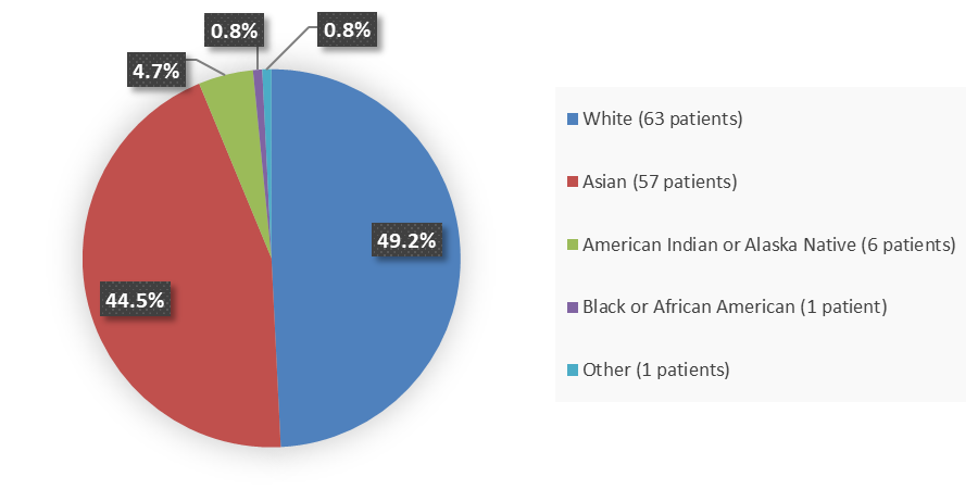 Pie chart summarizing how many White, Black or African American, Asian, American Indian or Alaska Native, and other patients were in the clinical trial. In total, 63 (49.2%) White patients, 1 (0.8%) Black or African American patient, 57 (44.5%) Asian patients, 6 (4.7%) American Indian or Alaska Native patients, and 1 (0.8%) other patient participated in the clinical trial.