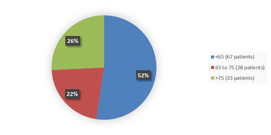 Pie chart summarizing how many patients by age were in the clinical trial. In total, 67 (52%) patients younger than 65 years of age, 28 (22%) patients between 65 and 75 years of age, and 33 (26%) patients older than 75 years of age participated in the clinical trial.