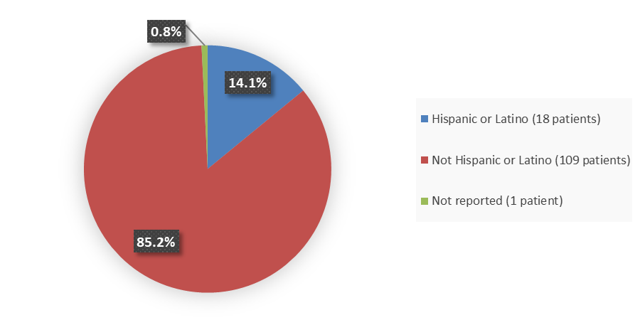 Pie chart summarizing how many Hispanic, not Hispanic, and not reported patients were in the clinical trial. In total, 18 (14.1%) Hispanic or Latino patients, 109 (85.2%) not Hispanic or Latino patients, and 1 (0.8%) not reported patient participated in the clinical trial.