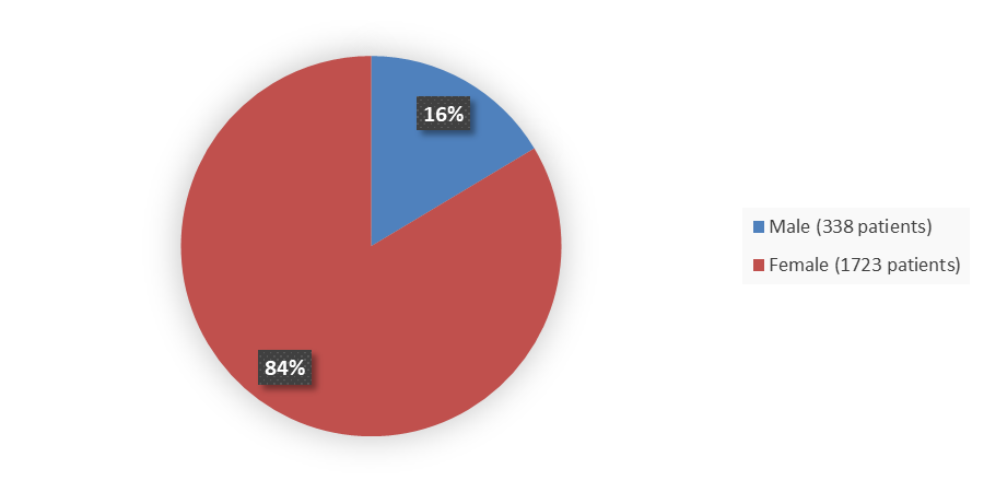 Pie chart summarizing how many male and female patients were in the clinical trial. In total, 338 (16%) male patients and 1,722 (84%) female patients participated in the clinical trial.