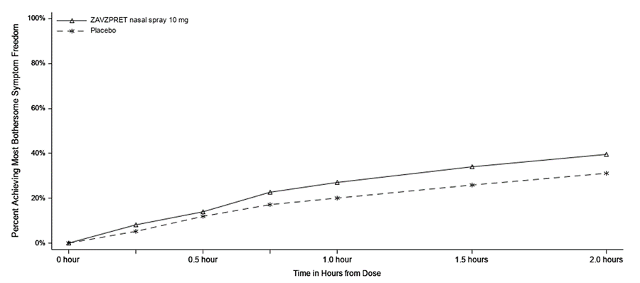 ZAVZPRET Figure 10 Percentage of Patients Achieving MBS Freedom Within 2 Hours, Trial 1