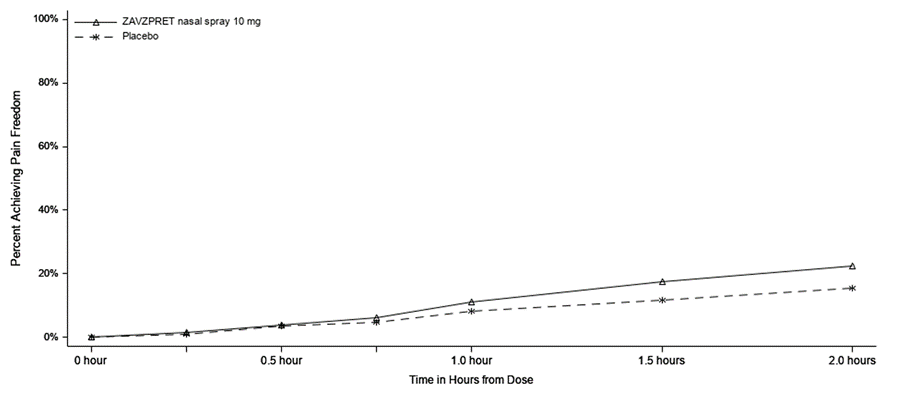 ZAVZPRET Figure 11. Percentage of Patients Achieving Pain Freedom Within 2 Hours, Trial 2