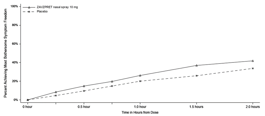 ZAVZPRET Figure 12. Percentage of Patients Achieving MBS Freedom Within 2 Hours, Trial 2