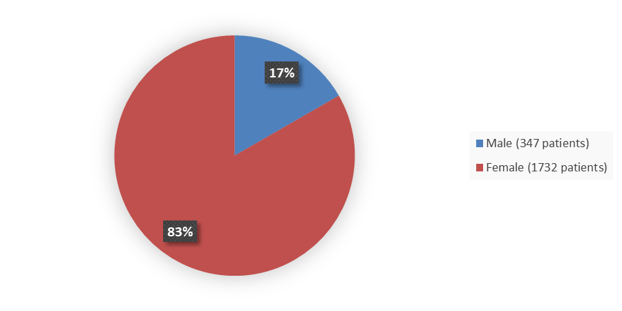 Pie chart summarizing how many male and female patients were in the clinical trial. In total, 347 (17%) male patients and 1,732 (83%) female patients participated in the clinical trial.