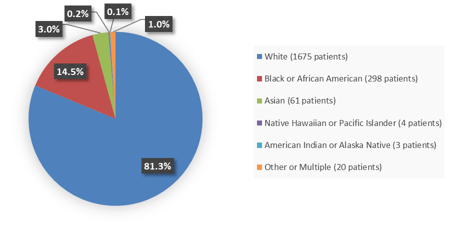 Pie chart summarizing how many White, Black or African American, Asian, Native Hawaiian or Pacific Islander, American Indian or Alaska Native, and other or multiple race patients were in the clinical trial. In total, 1,675 (81.3%) White patients, 298 (14.5%) Black or African American patients, 61 (3.0%) Asian patients, 4 (0.2%) Native Hawaiian or Pacific Islander patients, 3 (0.1%) American Indian or Alaska Native, and 20 (1.0%) other or multiple race patients participated in the clinical trial.