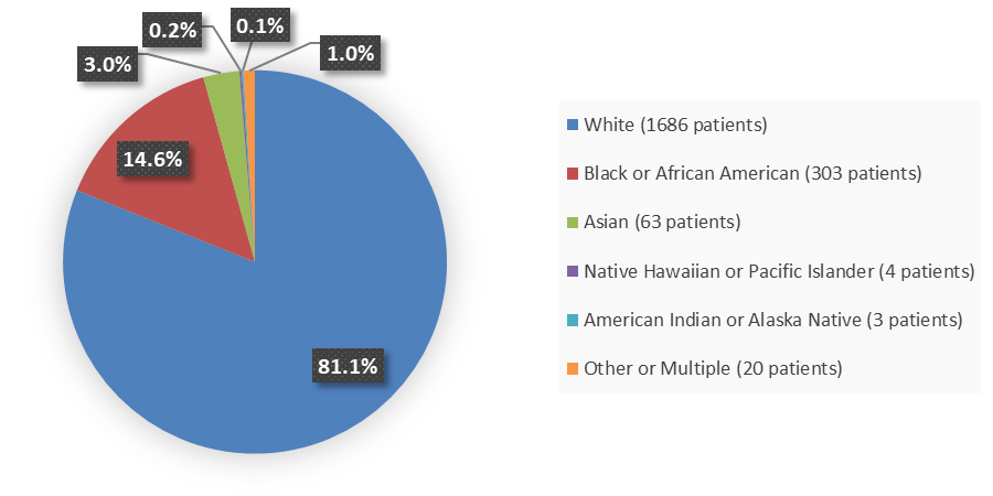 Pie chart summarizing how many White, Black or African American, Asian, Native Hawaiian or Pacific Islander, American Indian or Alaska Native, and other or multiple race patients were in the clinical trial. In total, 1,686 (81.1%) White patients, 303 (14.6%) Black or African American patients, 63 (3.0%) Asian patients, 4 (0.2%) Native Hawaiian or Pacific Islander patients, 3 (0.1%) American Indian or Alaska Native, and 20 (1.0%) other or multiple race patients participated in the clinical trial.