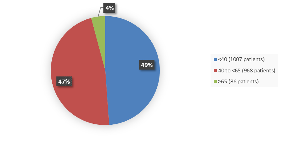 Pie chart summarizing how many patients by age were in the clinical trial. In total, 1,007 (49%) patients younger than 40 years of age, 968 (47%) patients between 40 and 65 years of age, and 86 (4%) patients 65 years of age or older participated in the clinical trial.