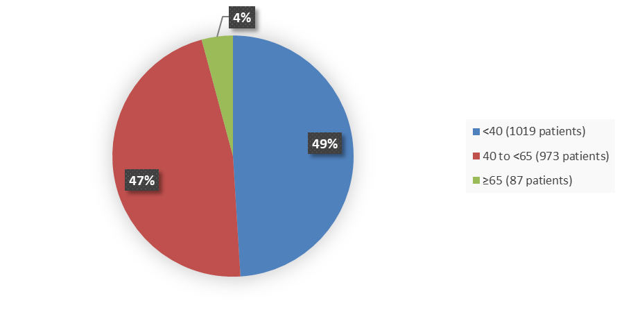 : Pie chart summarizing how many patients by age were in the clinical trial. In total, 1,019 (49%) patients younger than 40 years of age, 973 (47%) patients between 40 and 65 years of age, and 87 (4%) patients 65 years of age or older participated in the clinical trial.