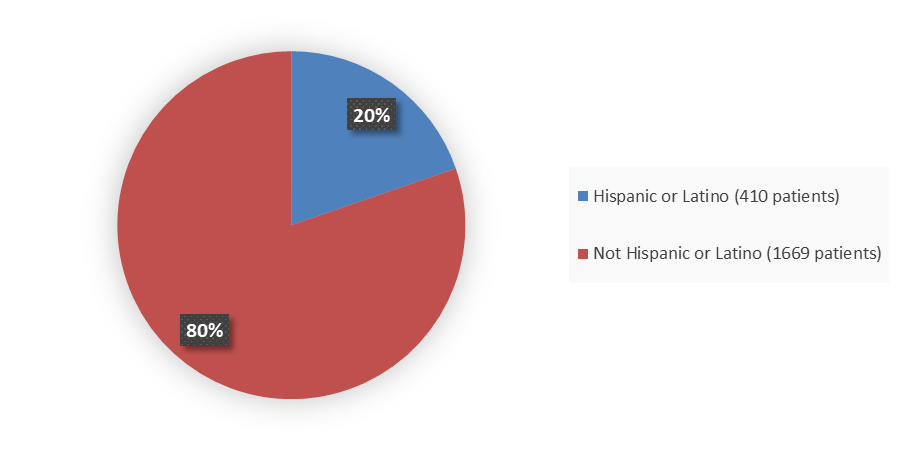 Pie chart summarizing how many Hispanic and not Hispanic patients were in the clinical trial. In total, 410 (20%) Hispanic or Latino patients and 1,669 (80%) not Hispanic or Latino patients participated in the clinical trial.