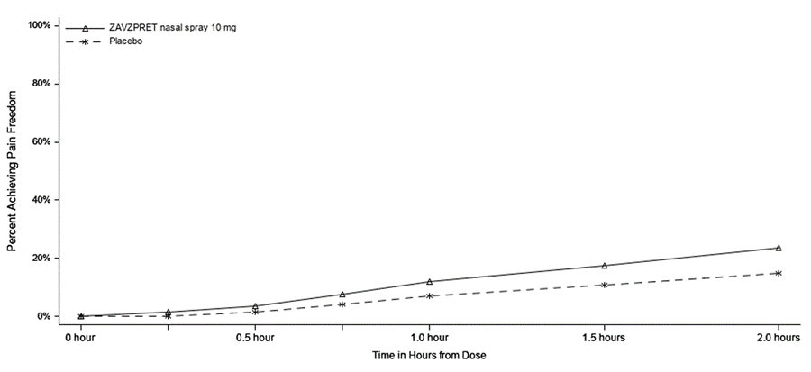 ZAVZPRET Figure 9 Percentage of Patients Achieving Pain Freedom Within 2 Hours Trial 1