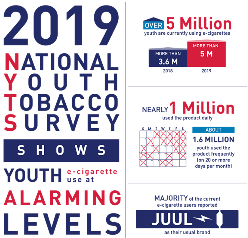 2019 NYTS shows youth e-cigarette use at alarming levels