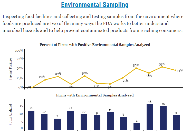 FDA-TRACK: CFSAN - Compliance and Enforcement