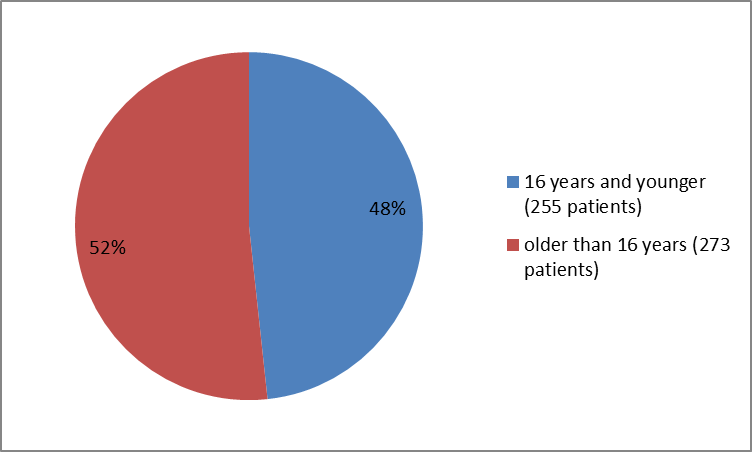 Figure 3. Timeline and progress of comparative pharmacokinetic studies of brand and generic products in patients