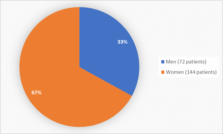 Pie chart summarizing how many men and women were in the clinical trial. In total, 72 (33%) men and 144 (67%) women participated in the clinical trial.