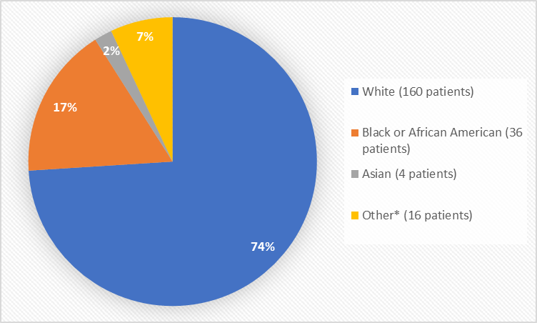 Pie chart summarizing the percentage of patients by race enrolled in the clinical trial. In total, 160 (74%) White, 36 (17%) Black or African American, and 4 (2%) Asian and 16 (7%) Other patients participated in the clinical trial.