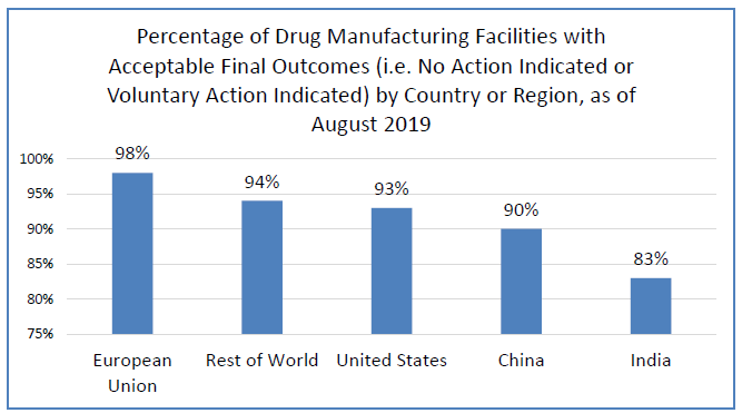 Securing The U.S. Drug Supply Chain: Oversight Of FDA’s Foreign ...