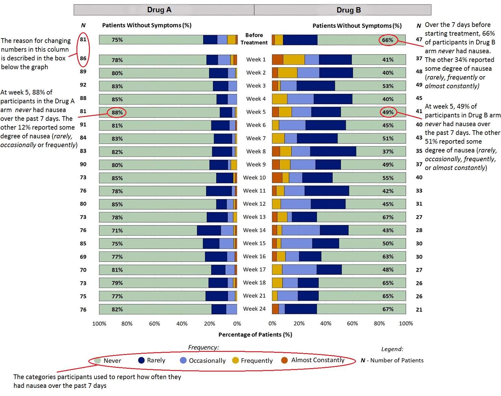 This is an example of symptom data represented as two stacked bar charts. Parts of the example are highlighted and include explanatory text to help readers interpret the data. As an accessible alternative, each symptom page provides a link at the top of the page to an Excel file that contains complete symptom data.