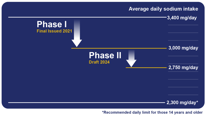 Draft Phase II Sodium Reduction Targets 