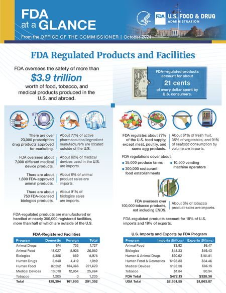 FDA at a Glance Fact Sheet from the Office of the Commissioner - January 2024