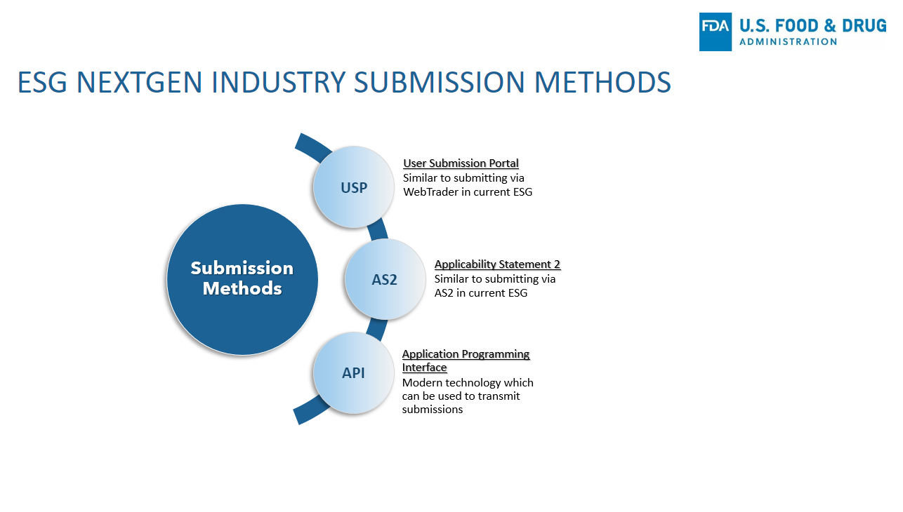 ESG NEXTGEN INDUSTRY SUBMISSION METHODS - Submission Methods – USP: User Submission Portal, similar to submitting via WebTrader in current ESG; AS2: Applicability Statement 2, similar to submitting via AS2 in current ESG; API: Application Programming Interface, modern technology which can be used to transmit submissions.