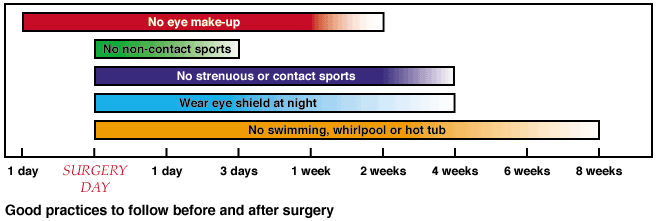 What Should I Expect Before During And After Surgery Fda