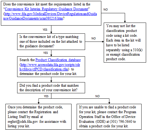 Medical Device Classification Product Codes Guidance For Industry And Food And Drug Administration Staff Fda