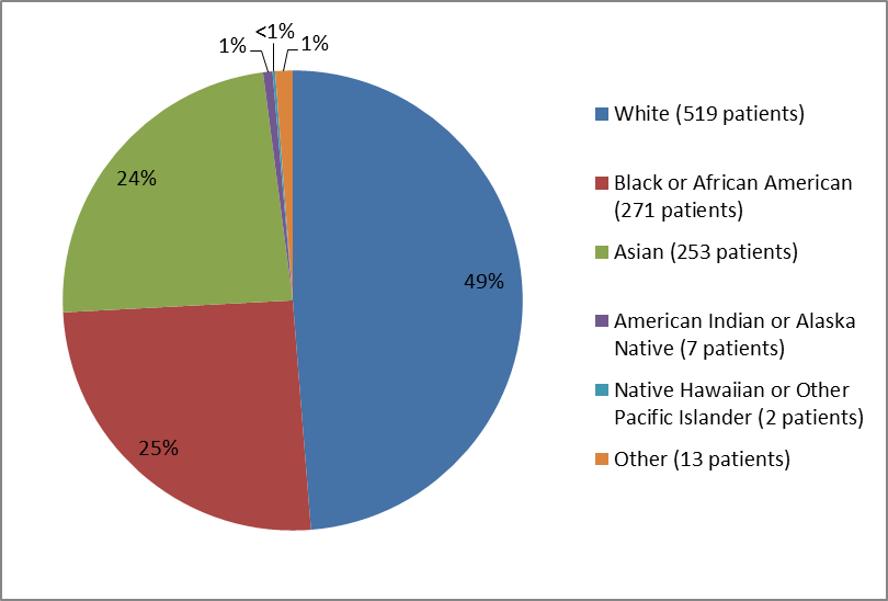 Drug Trials Snapshots VRAYLAR for the treatment of bipolar