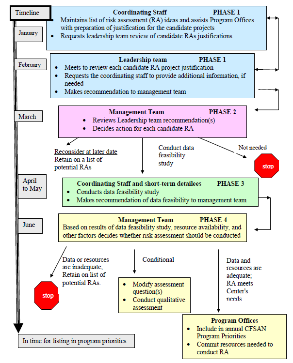 Risk assessment intended to be